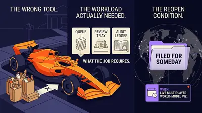The Formula 1 car delivering groceries: F1 car at a suburban curb, no trunk, groceries stacked. Second panel the workload shape actually needed (queues, review trays, audit ledgers). Third panel the reopen-this-file condition (a live multiplayer world-model viz).