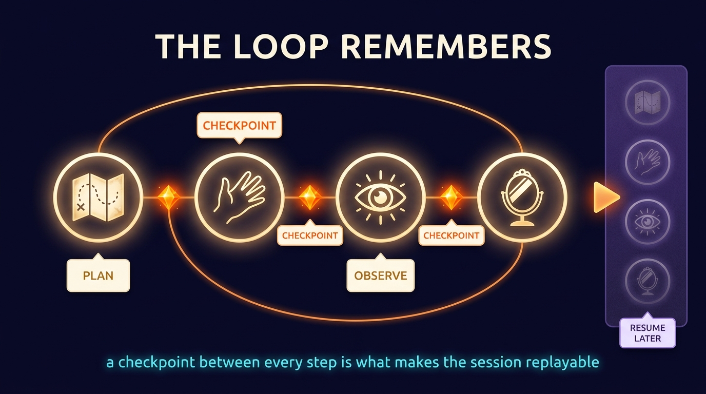 An agent loop drawn as a trace of nodes labelled plan, act, observe and reflect, with a checkpoint diamond on every transition. A panel to the side shows the run paused at one checkpoint with a resume control available.