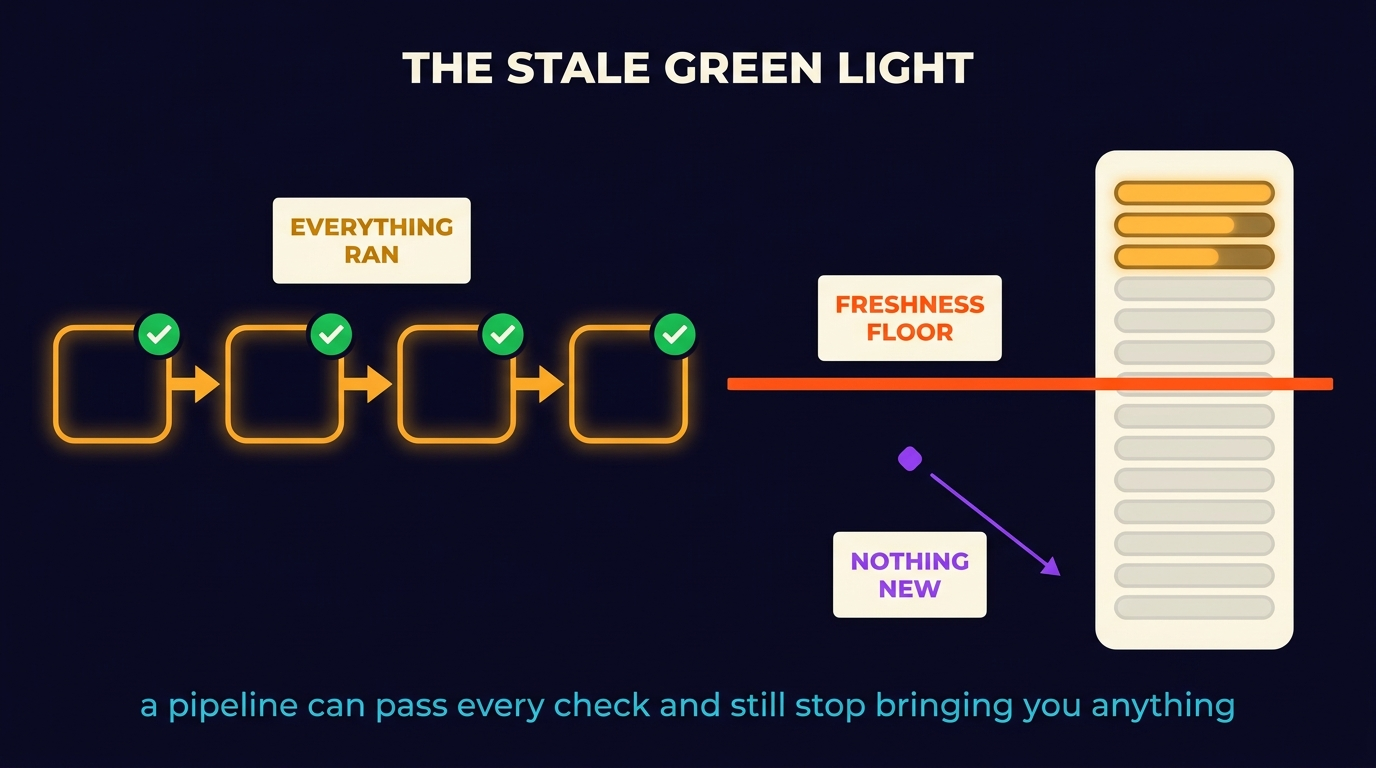 Four pipeline stages in a row, every one carrying a green check, beside a panel of data rows where only the top three are filled and everything below is empty grey. A violet marker sits far below an orange threshold line.