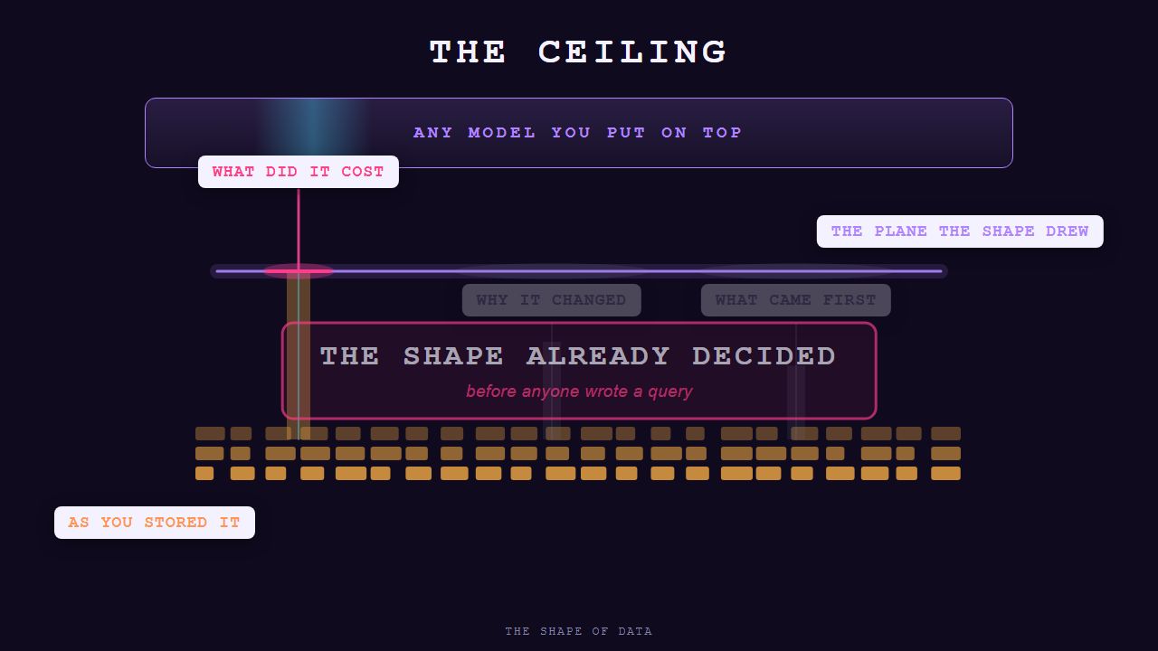 Still from the hero animation. A band of stored records sits at the bottom. Only one of three columns of stored dimensions reaches the plane above it, so one question card passes through while two sit greyed out underneath, and a wide band labelled ANY MODEL YOU PUT ON TOP sweeps past out of reach.