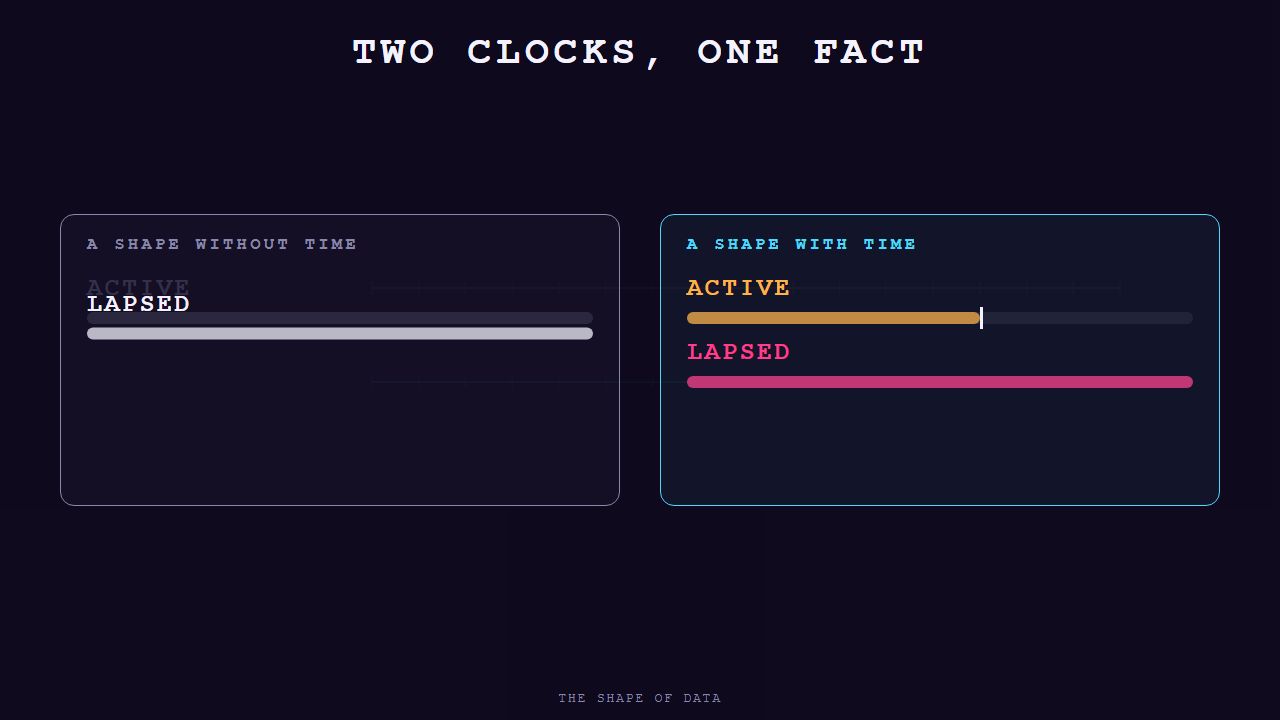 Still from the hero animation. Two panels side by side. A shape without time holds one row and the earlier value is gone; a shape with time holds both values, each with its own interval bar.