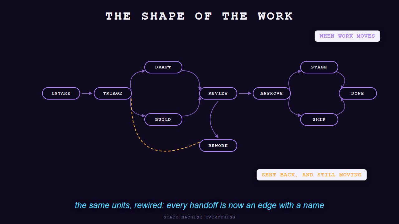 Still from the hero animation. A directed workflow graph: intake to triage, a fan-out into draft and build that rejoins at review, a branch out to rework, and a dashed edge running backward from rework to triage before the flow continues through approve, stage, ship and done.