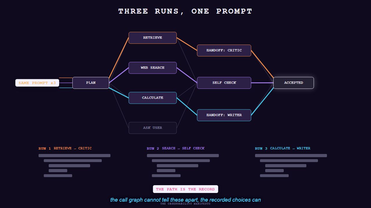 Still from the animation. One prompt run three times through the same tool graph, lighting three different routes to the same accepted answer, with three near-identical timing waterfalls beneath showing that only the recorded path tells the runs apart.