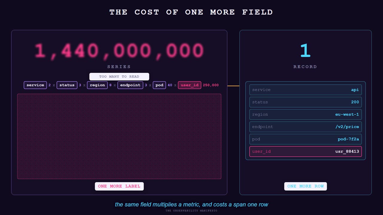 Still from the animation. The same user id field added two ways. As a metric label it multiplies five existing dimensions into 1.44 billion series, drawn as a grid too fine to resolve. As a span attribute it adds one row to one record.