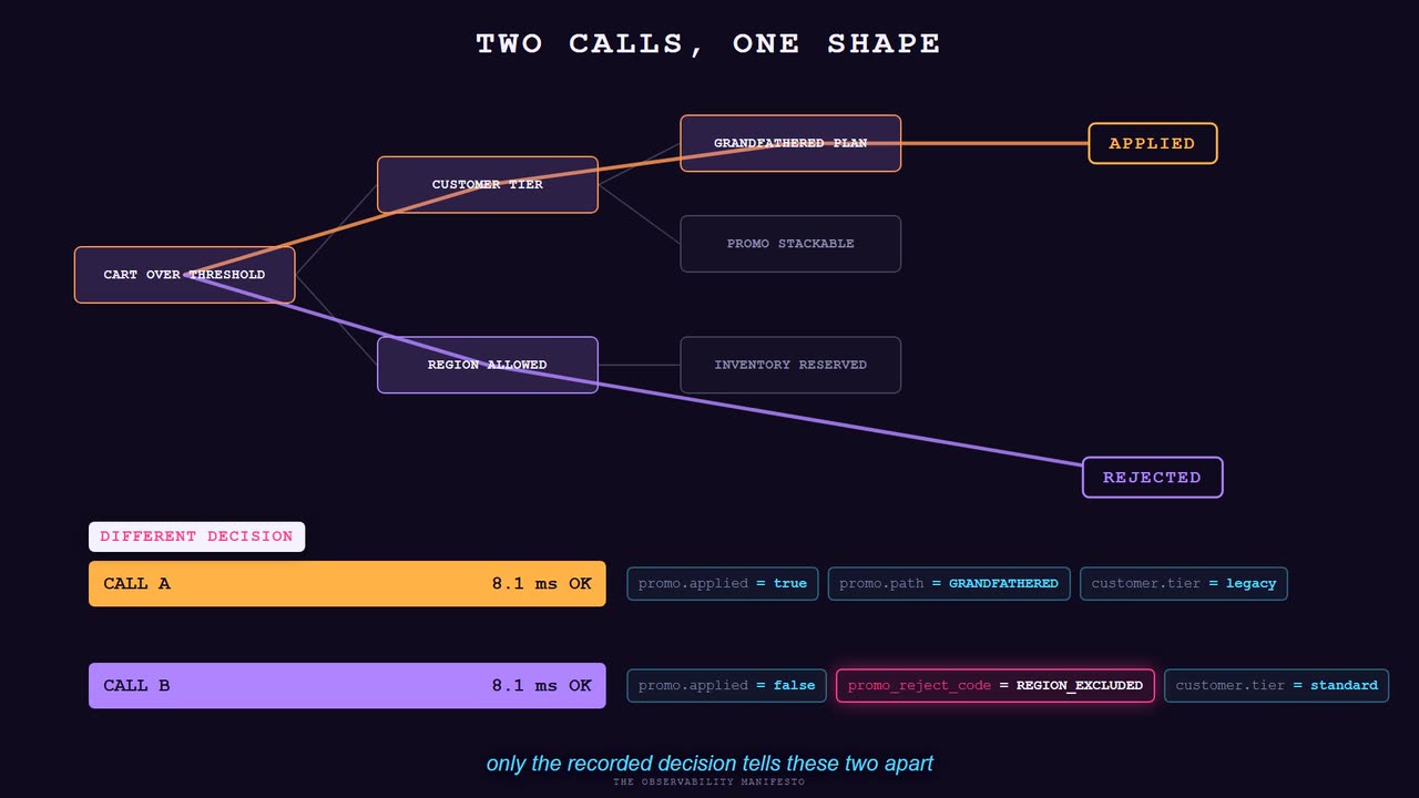 Still from the animation. Two calls take opposite routes through the same pricing tree, one ending in applied and one in rejected, yet both report 8.1 ms and OK. Only the recorded attributes beneath them, promo applied true against a region excluded reject code, tell the two apart.