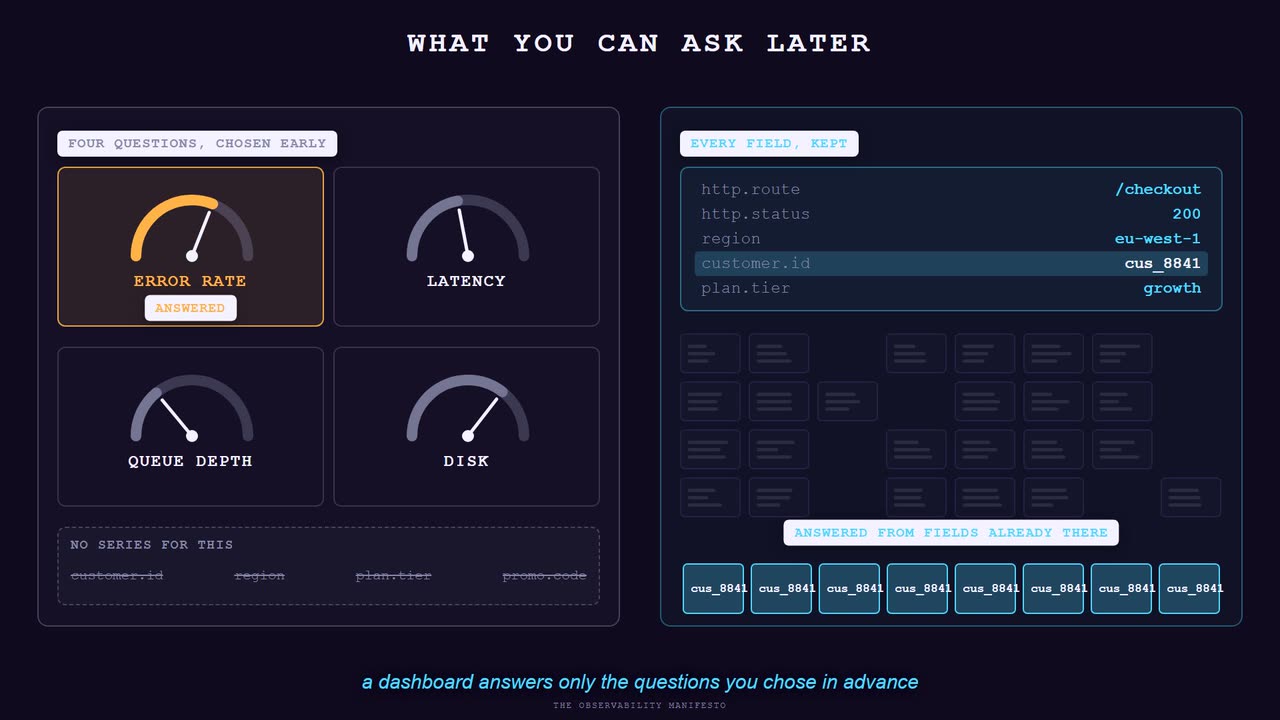 Still from the animation. Two panels side by side. On the left a dashboard of four gauges chosen in advance, with customer id, region and plan tier struck through as questions it has no series for. On the right the same question answered straight out of wide event records that kept every field.
