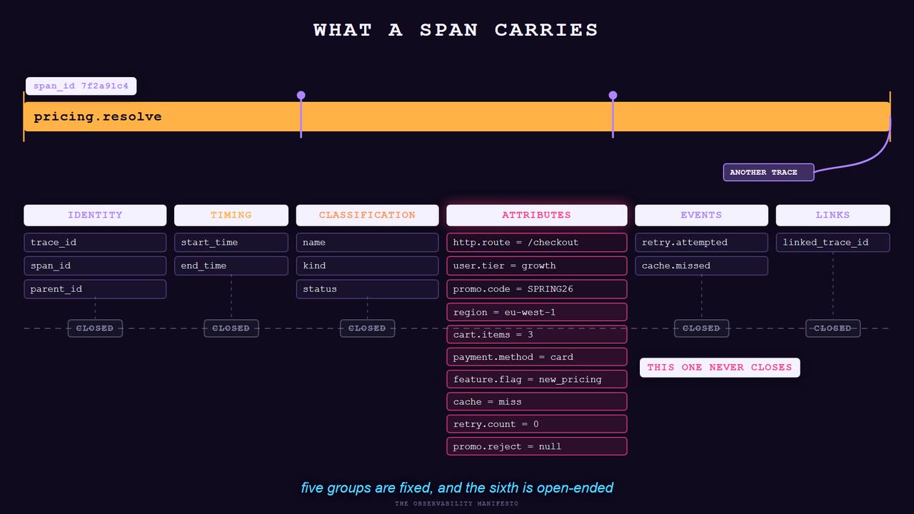 Still from the animation. One span for pricing.resolve with its six field groups laid out beneath it. Identity, timing, classification, events and links each close after three entries or fewer, while the attributes column keeps growing past ten and is marked as the one that never closes.