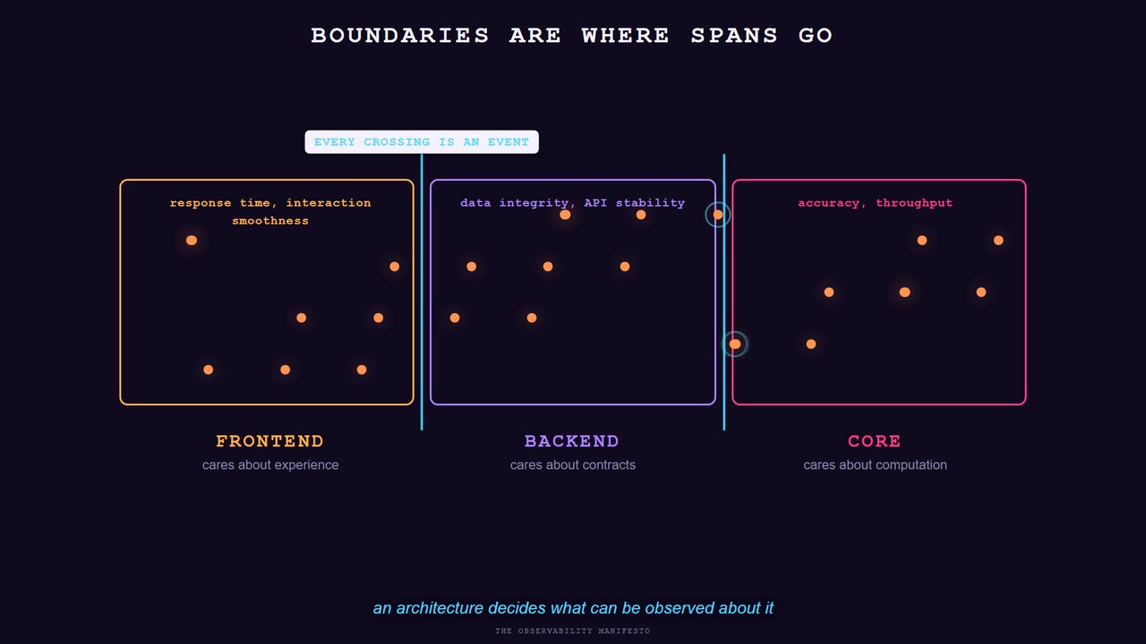 Still from the animation. One system divided into frontend, backend and core, each holding its own scatter of spans and its own question: response time, data integrity, accuracy. The two boundaries between them are drawn as lines where every crossing becomes an observable event.