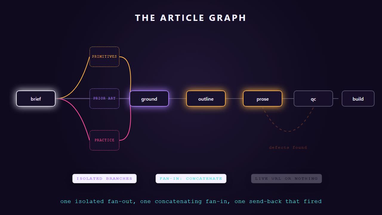 Still from the animation. The article graph running end to end: brief fans out into three isolated research branches, they concatenate at ground, then outline, prose, QC and build, with a dashed send-back edge from QC to prose that has fired once.