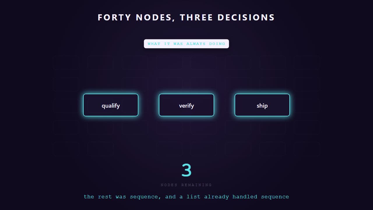 Still from the animation. A grid of forty faint nodes with only three lit: qualify, verify and ship. The rest were sequence, which a list already handled, so three nodes remain once everything that carries no decision is dropped.