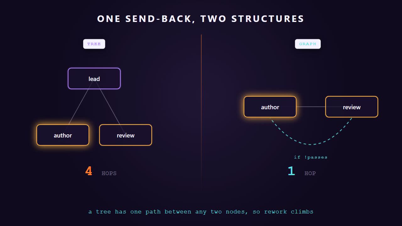 Still from the animation. The same send-back drawn two ways. In a tree, review has to climb through lead to reach author, four hops. In a graph, a dashed conditional edge labelled if not passes runs straight from review back to author, one hop.