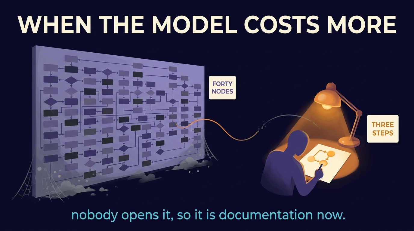 An enormous forty-node flowchart covers a wall, cobwebbed at the corners and dusty at the base. At a desk beside it, one operator works the actual three-step job on a single sheet of paper without looking up. A thread leaves the wall and fades out before it reaches the desk.