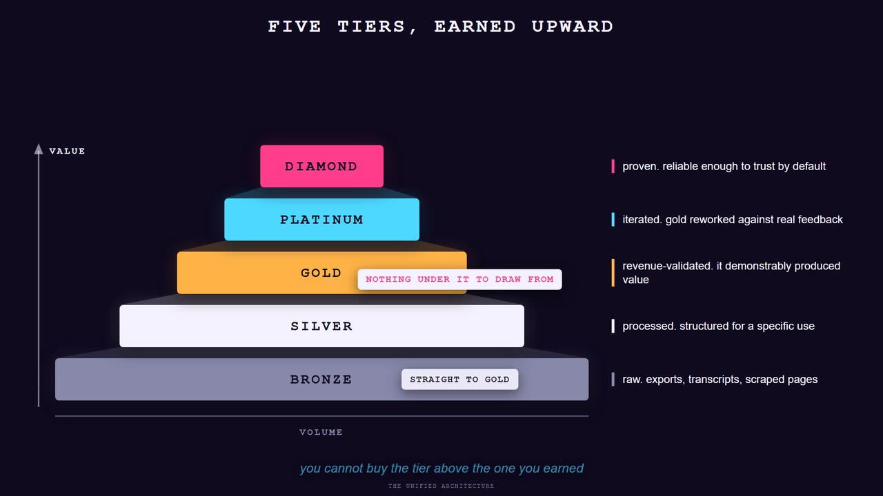 Still from the animation. Five tiers stacked and narrowing upward from bronze through silver, gold, platinum and diamond, each labelled by what earns it: raw exports, processed for a use, revenue-validated, iterated against feedback, proven. An attempt to jump straight from bronze to gold is marked as having nothing under it to draw from.